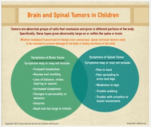 Brain-and-Spinal-Tumors-in-Children-by-the-International-Society-for-Children-with-Cancer