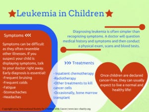 Leukemia-in-Children-by-Interntional-Society-for-Children-with-Cancer