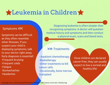 Leukemia-in-Children-by-Interntional-Society-for-Children-with-Cancer-thumb