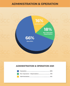 ISCC 2021 Financial Chart - Administration & Operation